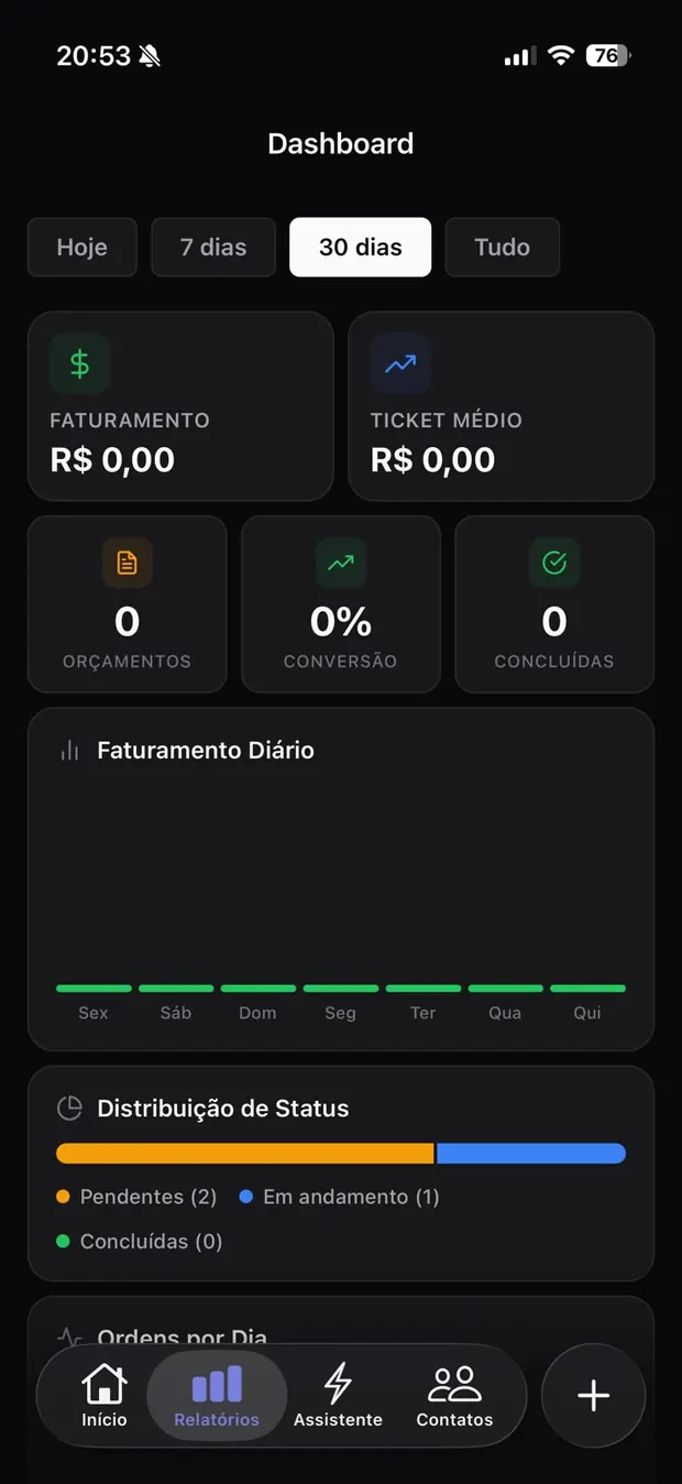 Painel de relatórios com faturamento e distribuição de status